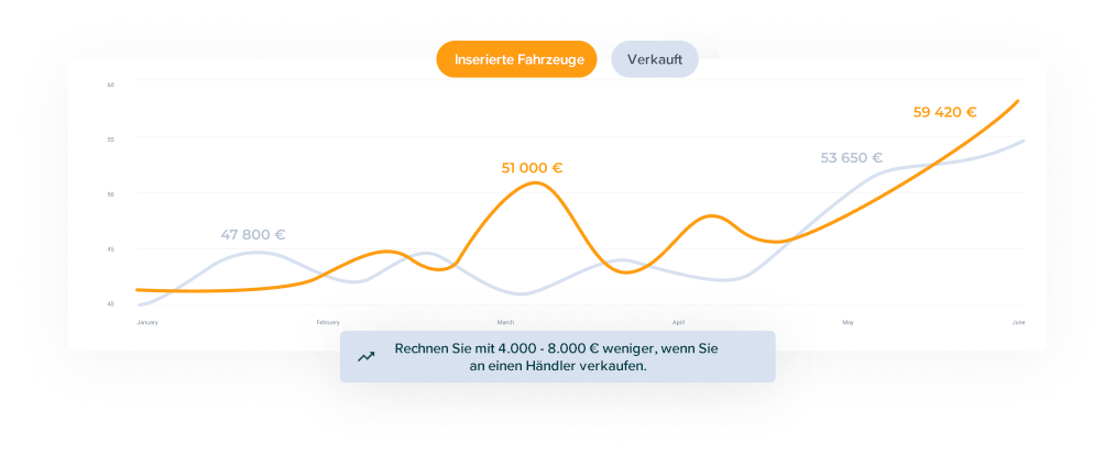 Diagramm mit durchschnittlichen Anzeigenpreisen und tatsächlichen Verkaufspreisen über sechs Monate